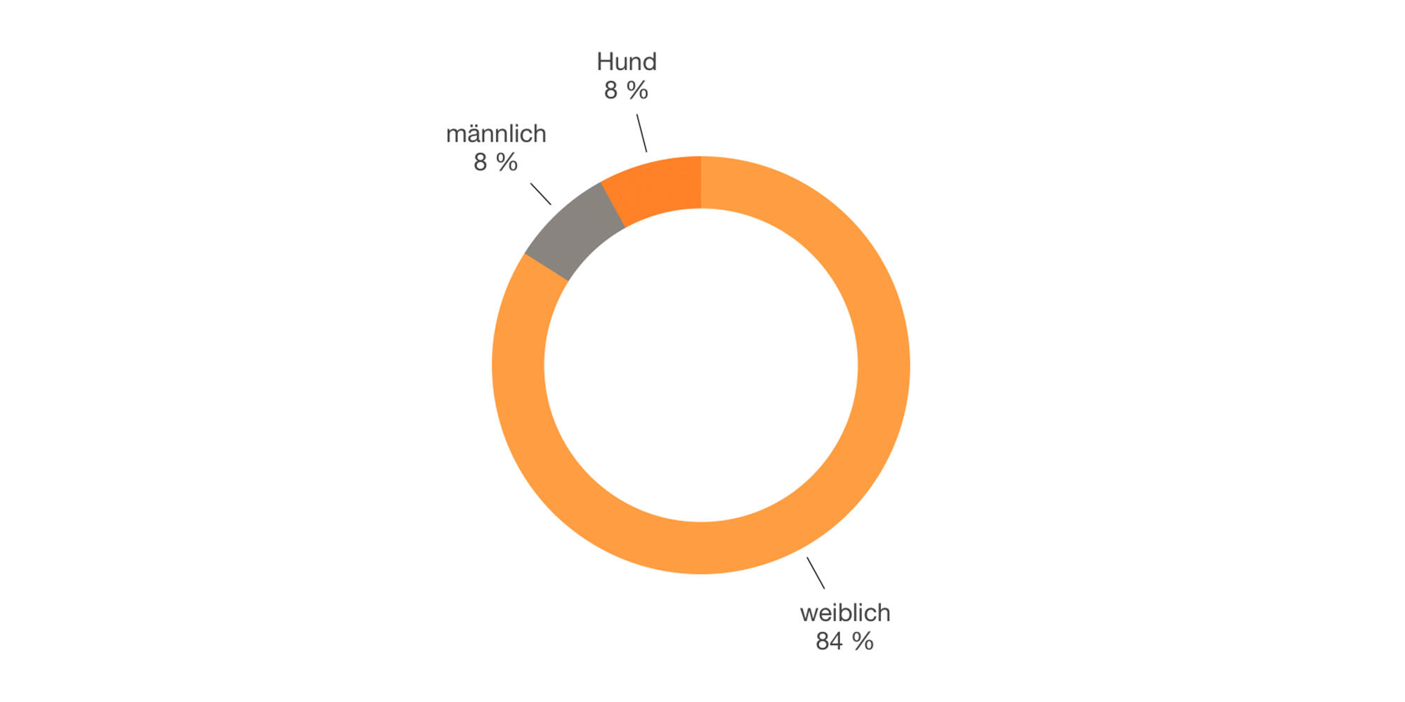 Männlich 8%, Hund 8%, weiblich 84%